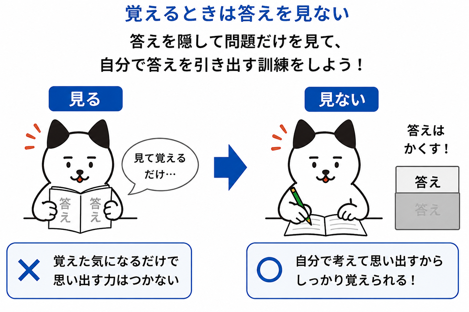 覚えるときは答えを見ずに自分で思い出す練習をする図