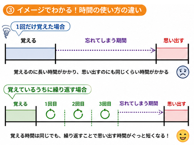 覚えているうちに繰り返すと、思い出す時間が短くなる図